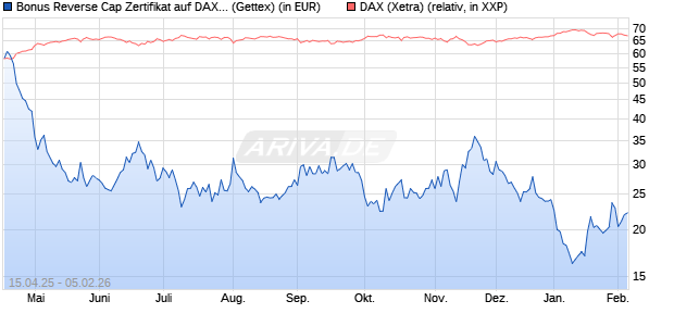 Bonus Reverse Cap Zertifikat auf DAX [UniCredit Ban. (WKN: UG53ZK) Chart