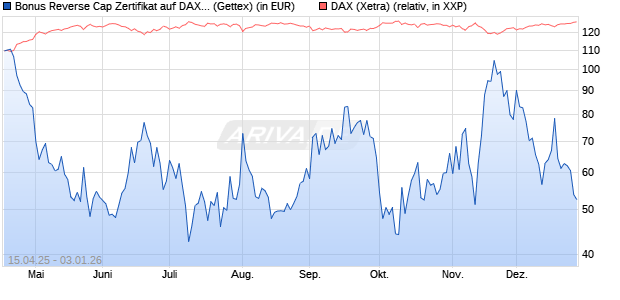 Bonus Reverse Cap Zertifikat auf DAX [UniCredit Ban. (WKN: UG53Z9) Chart