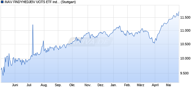 iNAV FINDYHEDJEIV UCITS ETF ind.fortl.Fondsan-w. Chart