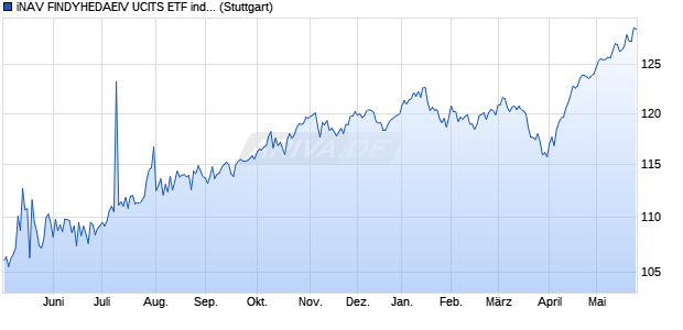 iNAV FINDYHEDAEIV UCITS ETF ind.fortl.Fondsan-w. Chart
