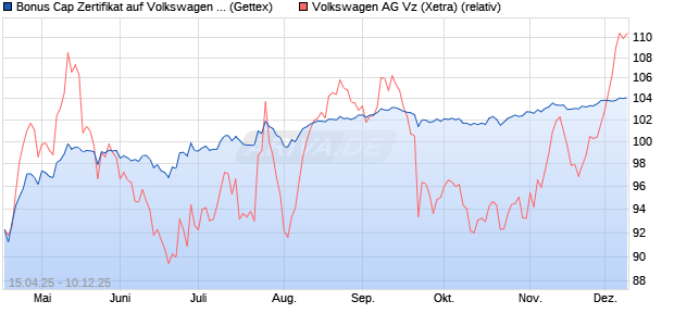 Bonus Cap Zertifikat auf Volkswagen Vz [UniCredit Ba. (WKN: UG54BF) Chart