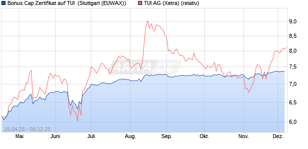 Bonus Cap Zertifikat auf TUI [UniCredit Bank GmbH] (WKN: UG54B1) Chart