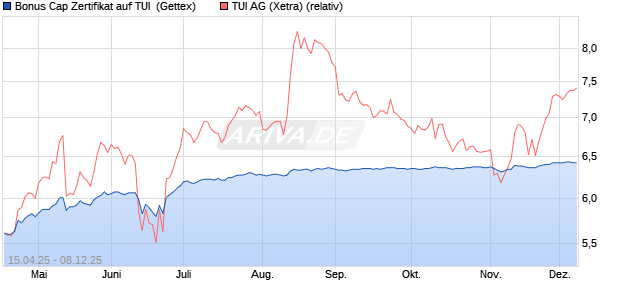 Bonus Cap Zertifikat auf TUI [UniCredit Bank GmbH] (WKN: UG54B3) Chart