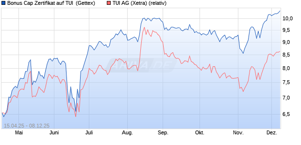 Bonus Cap Zertifikat auf TUI [UniCredit Bank GmbH] (WKN: UG54B4) Chart
