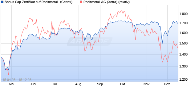Bonus Cap Zertifikat auf Rheinmetall [UniCredit Bank. (WKN: UG5481) Chart