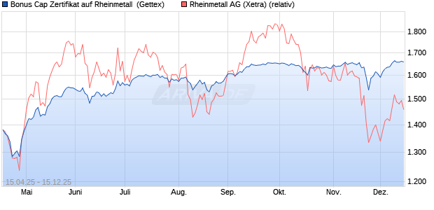 Bonus Cap Zertifikat auf Rheinmetall [UniCredit Bank. (WKN: UG5482) Chart