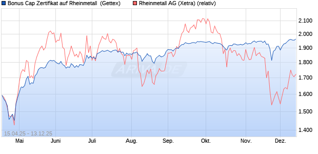Bonus Cap Zertifikat auf Rheinmetall [UniCredit Bank. (WKN: UG5483) Chart