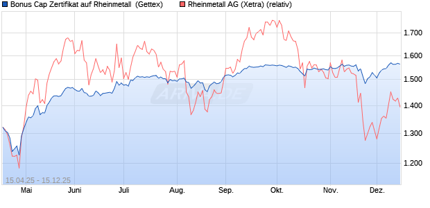 Bonus Cap Zertifikat auf Rheinmetall [UniCredit Bank. (WKN: UG5484) Chart