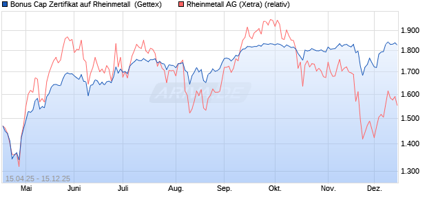 Bonus Cap Zertifikat auf Rheinmetall [UniCredit Bank. (WKN: UG5485) Chart