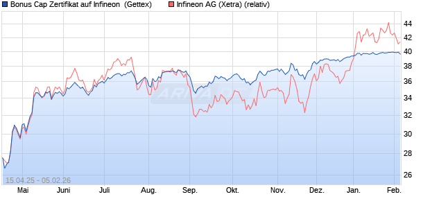 Bonus Cap Zertifikat auf Infineon [UniCredit Bank Gm. (WKN: UG54PV) Chart