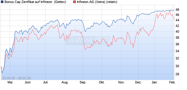 Bonus Cap Zertifikat auf Infineon [UniCredit Bank Gm. (WKN: UG54PW) Chart