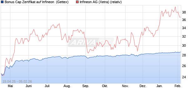 Bonus Cap Zertifikat auf Infineon [UniCredit Bank Gm. (WKN: UG54PX) Chart