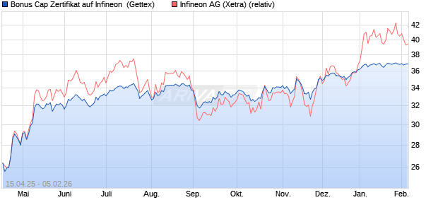 Bonus Cap Zertifikat auf Infineon [UniCredit Bank Gm. (WKN: UG54PZ) Chart