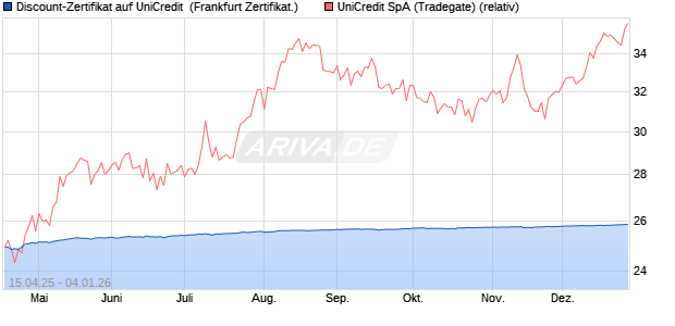 Discount-Zertifikat auf UniCredit [Landesbank Baden-. (WKN: LB52YY) Chart
