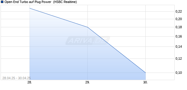 Open End Turbo auf Plug Power [HSBC Trinkaus & Burkhardt GmbH] Chart