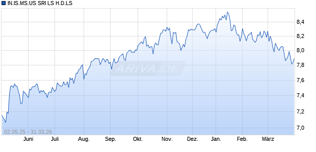 IN.IS.MS.US SRI LS H.D.LS Chart