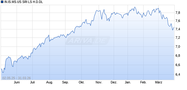 IN.IS.MS.US SRI LS H.D.DL Chart
