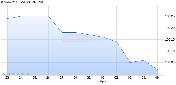 UNICREDIT AKTANL 26 RHM Aktie Chart