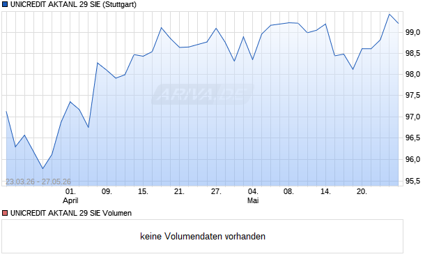 UNICREDIT AKTANL 29 SIE Aktie Chart