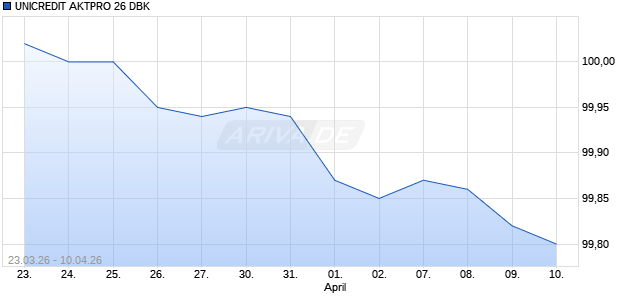 UNICREDIT AKTPRO 26 DBK Aktie Chart