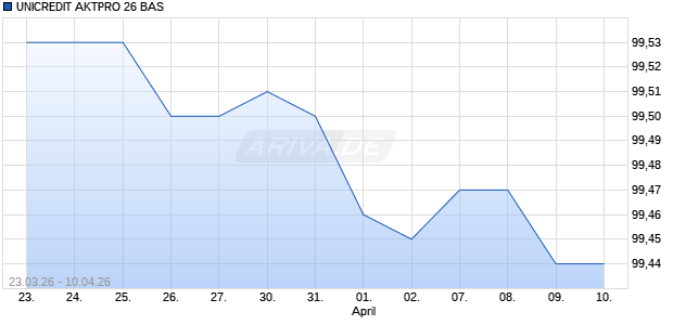 UNICREDIT AKTPRO 26 BAS Aktie Chart