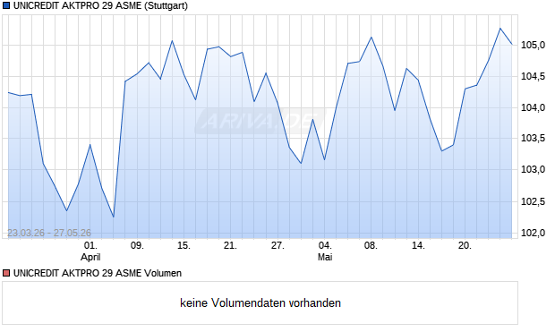 UNICREDIT AKTPRO 29 ASME Aktie Chart