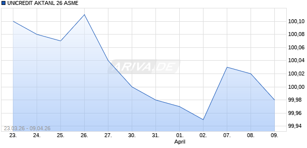 UNICREDIT AKTANL 26 ASME Aktie Chart