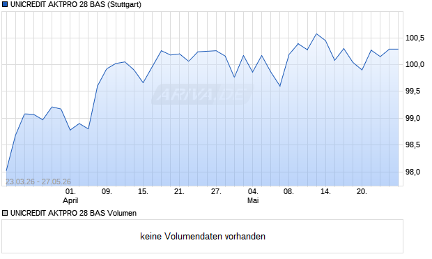 UNICREDIT AKTPRO 28 BAS Aktie Chart