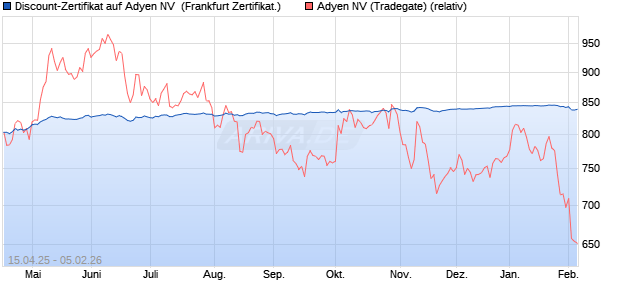 Discount-Zertifikat auf Adyen NV [Landesbank Baden-. (WKN: LB52TP) Chart