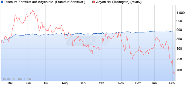 Discount-Zertifikat auf Adyen NV [Landesbank Baden-. (WKN: LB52TQ) Chart