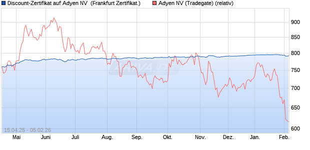 Discount-Zertifikat auf Adyen NV [Landesbank Baden-. (WKN: LB52TN) Chart