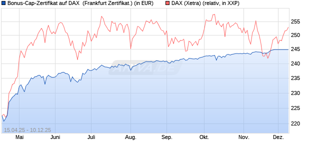 Bonus-Cap-Zertifikat auf DAX [Vontobel] (WKN: VK04Q0) Chart