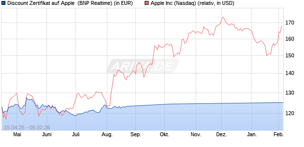 Discount Zertifikat auf Apple [BNP Paribas Emissions. (WKN: PG03MD) Chart