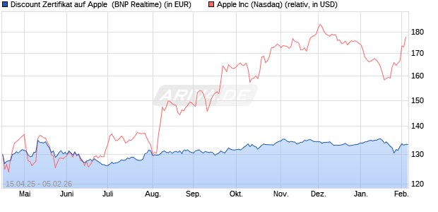 Discount Zertifikat auf Apple [BNP Paribas Emissions. (WKN: PG03ME) Chart