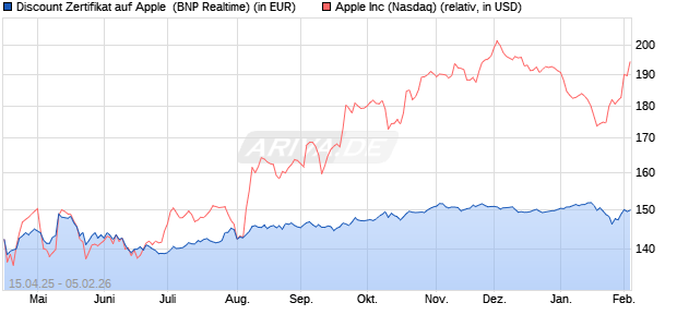 Discount Zertifikat auf Apple [BNP Paribas Emissions. (WKN: PG03MF) Chart