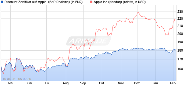 Discount Zertifikat auf Apple [BNP Paribas Emissions. (WKN: PG03MH) Chart