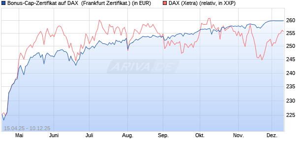Bonus-Cap-Zertifikat auf DAX [Vontobel] (WKN: VK04S0) Chart