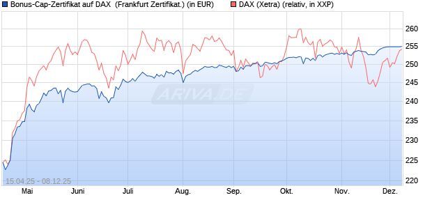 Bonus-Cap-Zertifikat auf DAX [Vontobel] (WKN: VK04TM) Chart