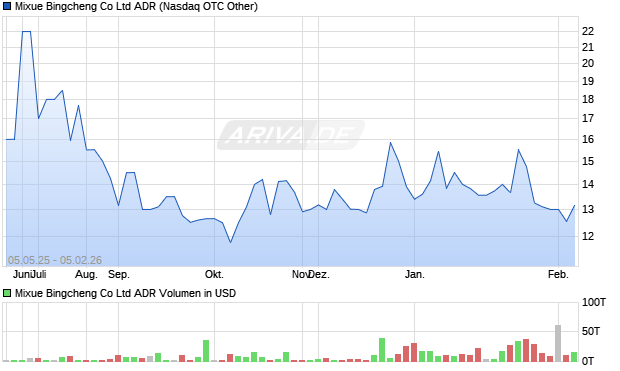 Mixue Bingcheng Aktie (ADR) Chart