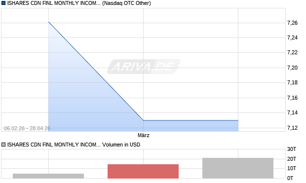 ISHARES CDN FINL MONTHLY Aktie Chart