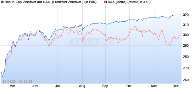 Bonus-Cap-Zertifikat auf DAX [Vontobel] (WKN: VK04LT) Chart