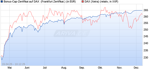 Bonus-Cap-Zertifikat auf DAX [Vontobel] (WKN: VK04TC) Chart