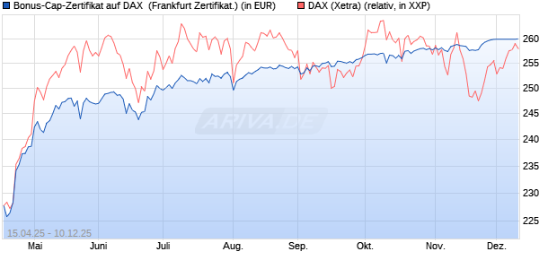 Bonus-Cap-Zertifikat auf DAX [Vontobel] (WKN: VK04SY) Chart