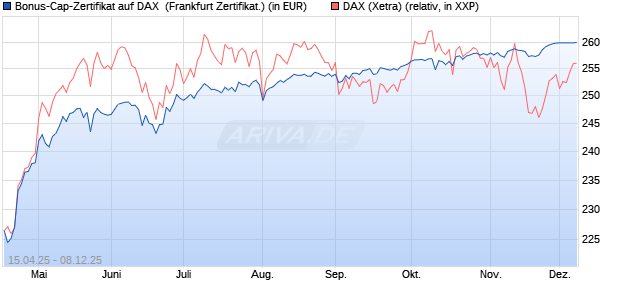 Bonus-Cap-Zertifikat auf DAX [Vontobel] (WKN: VK04S7) Chart