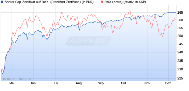Bonus-Cap-Zertifikat auf DAX [Vontobel] (WKN: VK04SU) Chart