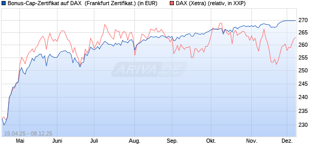 Bonus-Cap-Zertifikat auf DAX [Vontobel] (WKN: VK04SR) Chart