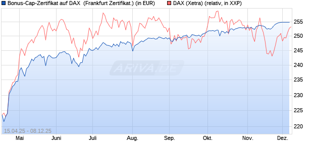 Bonus-Cap-Zertifikat auf DAX [Vontobel] (WKN: VK04UU) Chart