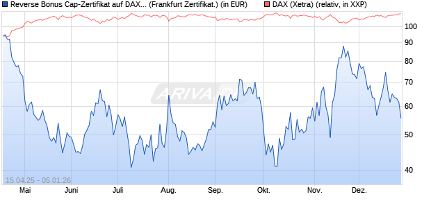 Reverse Bonus Cap-Zertifikat auf DAX [Vontobel] (WKN: VK04VN) Chart