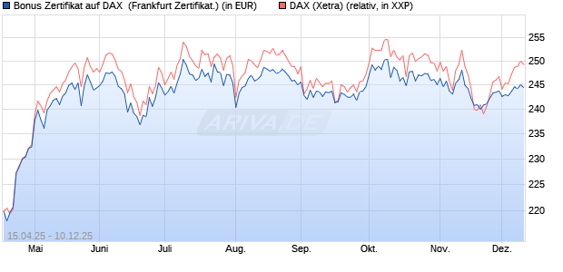 Bonus Zertifikat auf DAX [Vontobel] (WKN: VK04VU) Chart