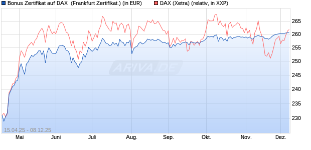 Bonus Zertifikat auf DAX [Vontobel] (WKN: VK04VV) Chart